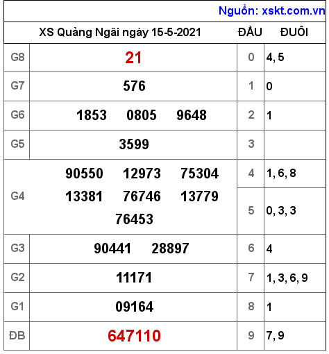 XSQNG ngày 15-5-2021