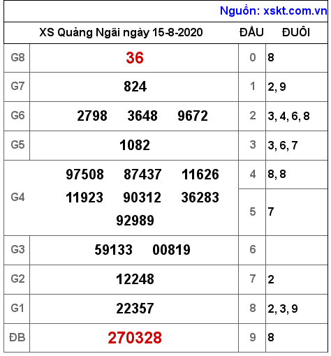 XSQNG ngày 15-8-2020