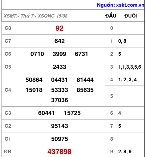 Kết quả XSQNG ngày 15-8-2026