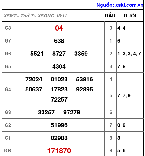 XSQNG ngày 16-11-2024