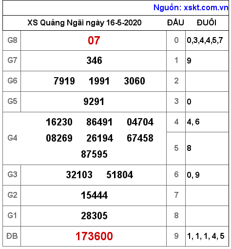 XSQNG ngày 16-5-2020