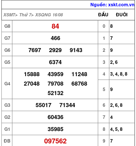 XSQNG ngày 16-8-2025 XSQNG ngày 16-8-2025