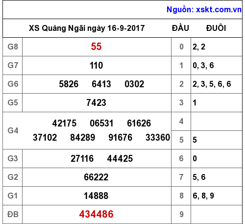 XSQNG ngày 16-9-2017