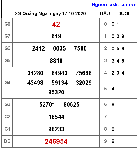 XSQNG ngày 17-10-2020