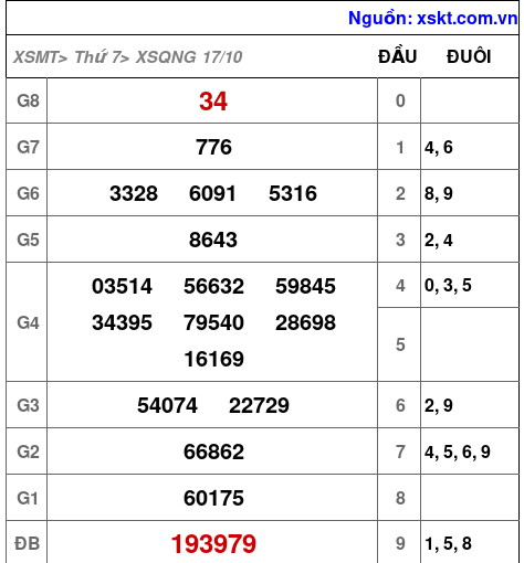Kết quả XSQNG ngày 17-10-2026