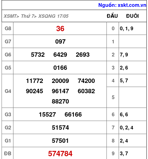 XSQNG ngày 17-5-2025 XSQNG ngày 17-5-2025