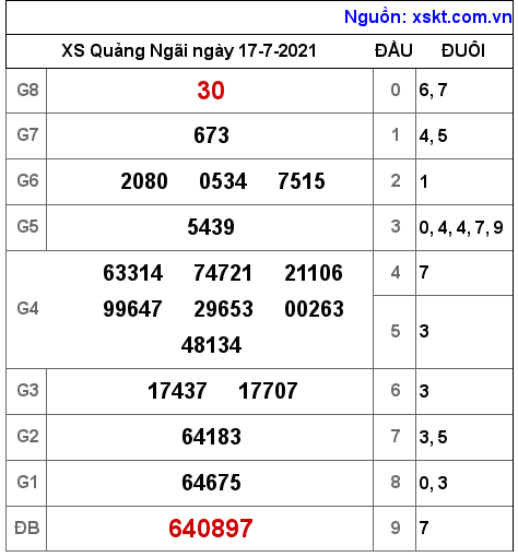 XSQNG ngày 17-7-2021