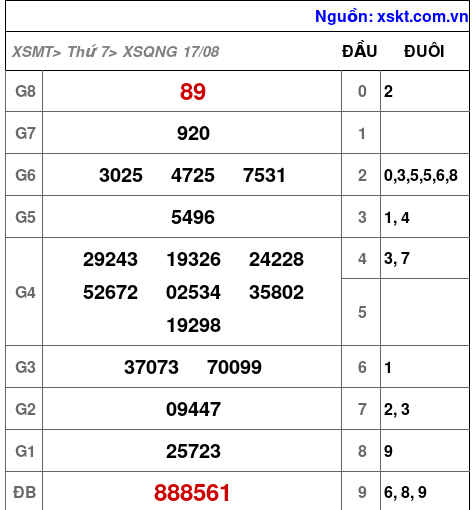 XSQNG ngày 17-8-2024