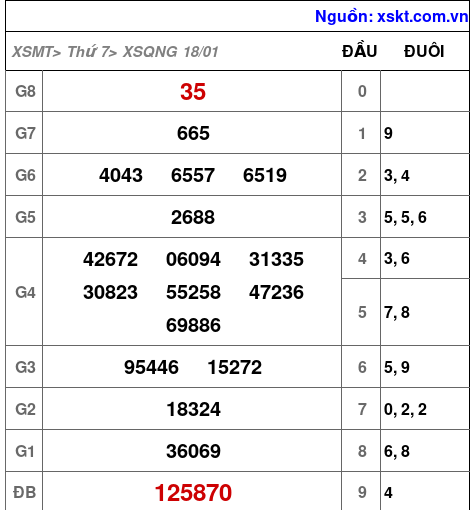 XSQNG ngày 18-1-2025 XSQNG ngày 18-1-2025