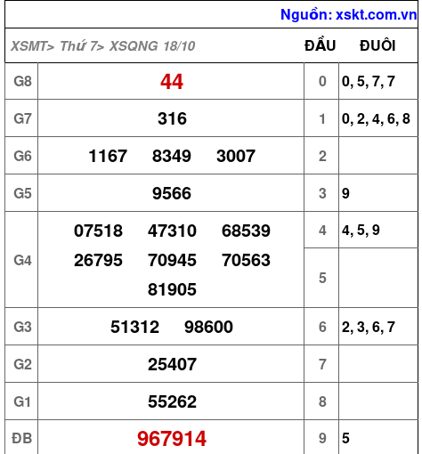 XSQNG ngày 18-10-2025