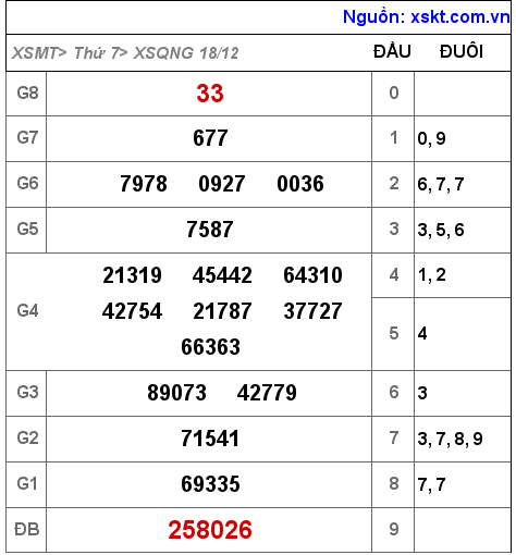 XSQNG ngày 18-12-2021