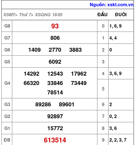 XSQNG ngày 18-5-2024