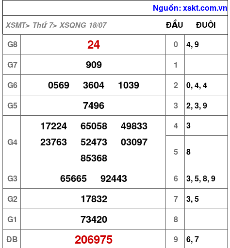 XSQNG ngày 18-7-2026