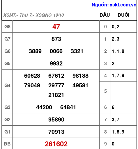 XSQNG ngày 19-10-2024