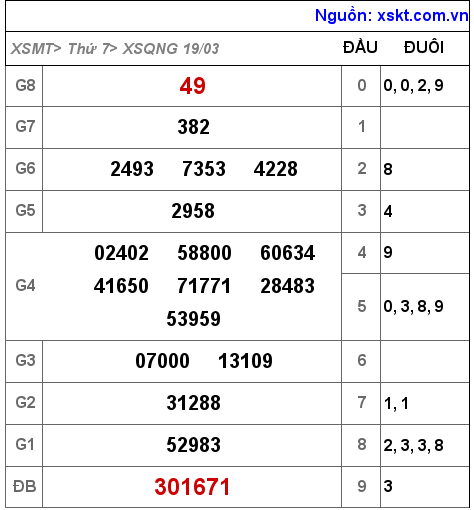 Kết quả XSQNG ngày 19-3-2022