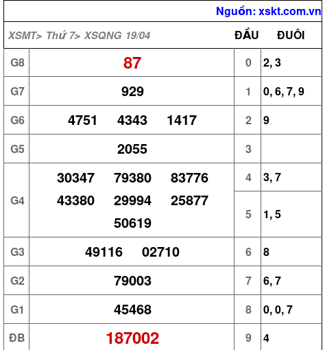 XSQNG ngày 19-4-2025 XSQNG ngày 19-4-2025