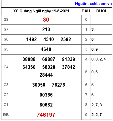 XSQNG ngày 19-6-2021