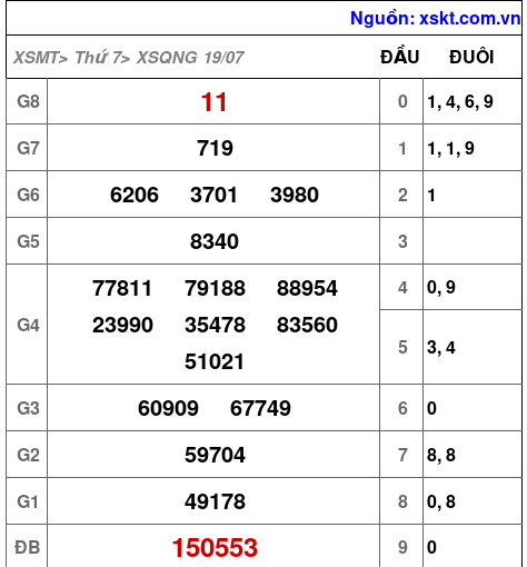XSQNG ngày 19-7-2025 XSQNG ngày 19-7-2025