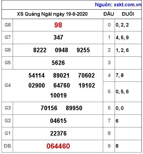 XSQNG ngày 19-9-2020