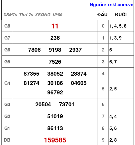 Kết quả XSQNG ngày 19-9-2026