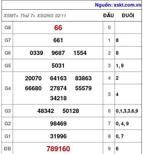 XSQNG ngày 2-11-2024