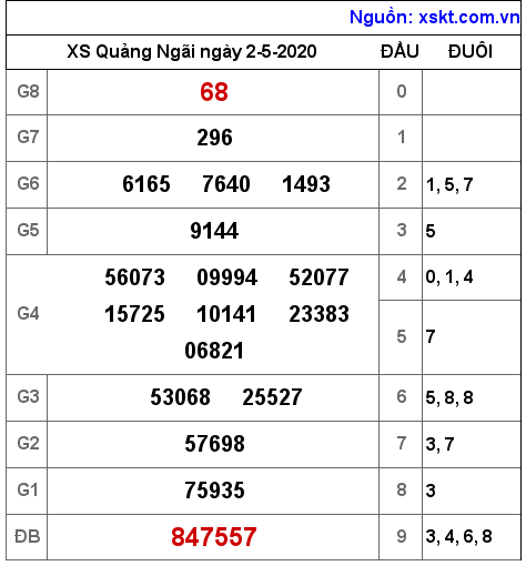 XSQNG ngày 2-5-2020