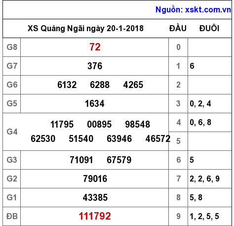 XSQNG ngày 20-1-2018