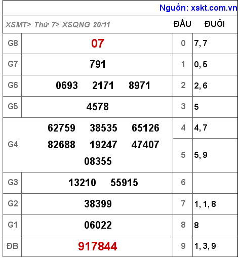 XSQNG ngày 20-11-2021