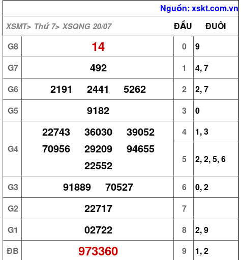 XSQNG ngày 20-7-2024