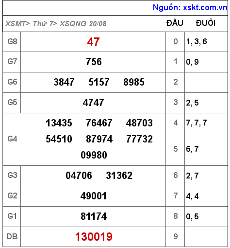 Kết quả XSQNG ngày 20-8-2022