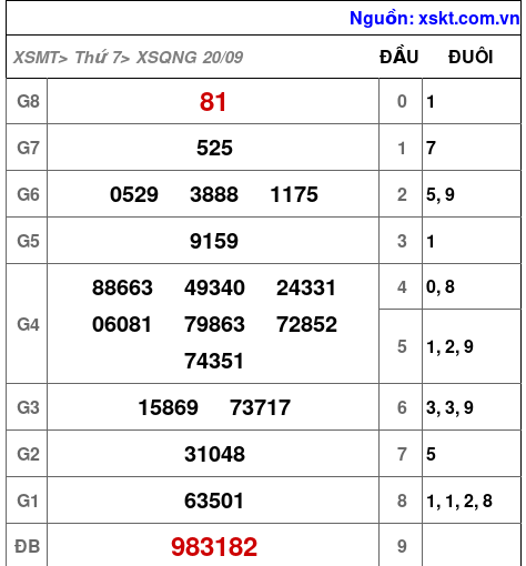 XSQNG ngày 20-9-2025 XSQNG ngày 20-9-2025