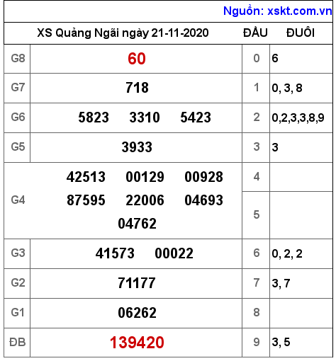 XSQNG ngày 21-11-2020