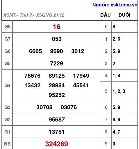 XSQNG ngày 21-12-2024