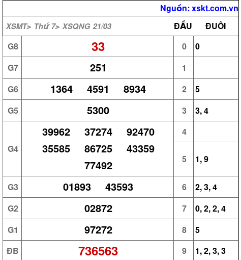 XSQNG ngày 21-3-2026