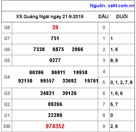 XSQNG ngày 21-9-2019