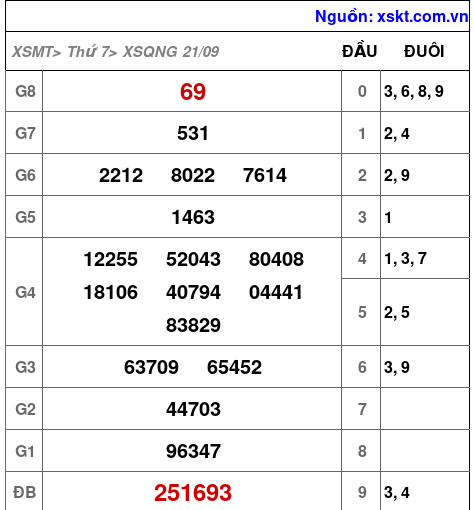 XSQNG ngày 21-9-2024