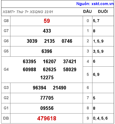 Kết quả XSQNG ngày 22-1-2022