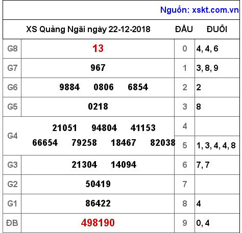 XSQNG ngày 22-12-2018