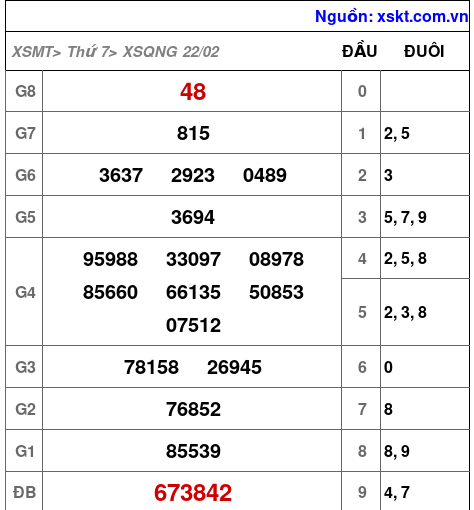 XSQNG ngày 22-2-2025