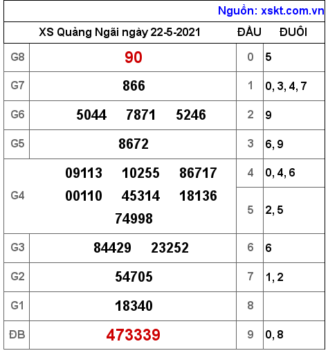 XSQNG ngày 22-5-2021