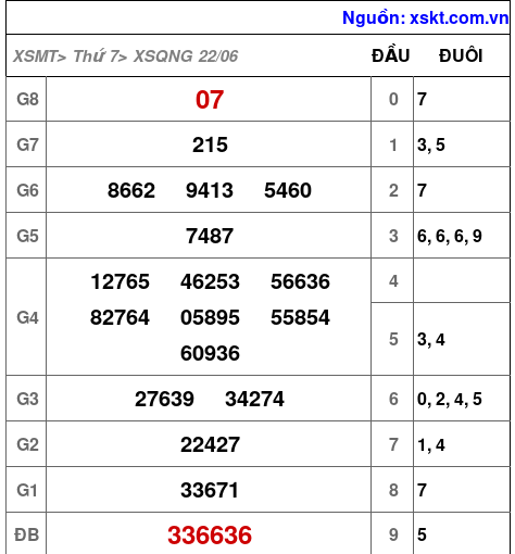 XSQNG ngày 22-6-2024