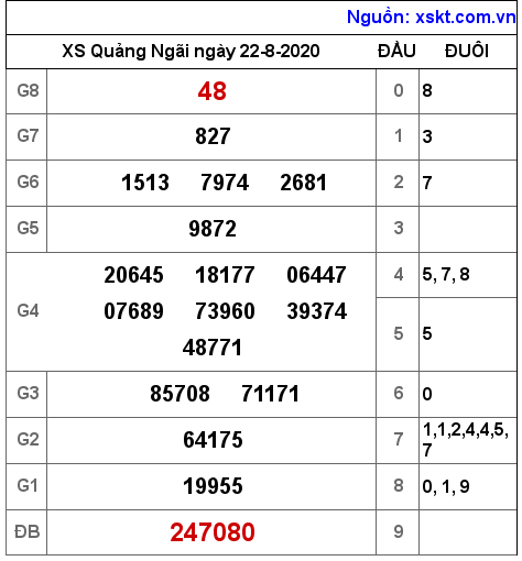 XSQNG ngày 22-8-2020