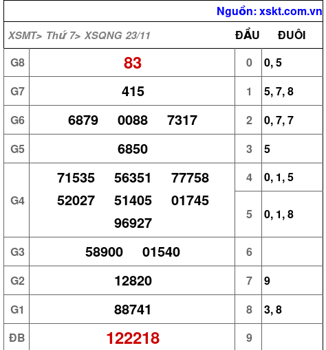 XSQNG ngày 23-11-2024