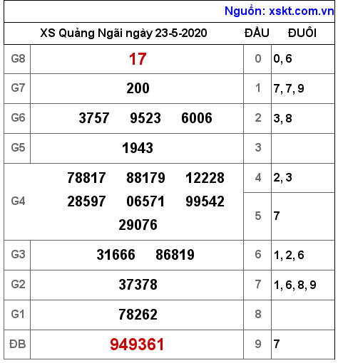 XSQNG ngày 23-5-2020