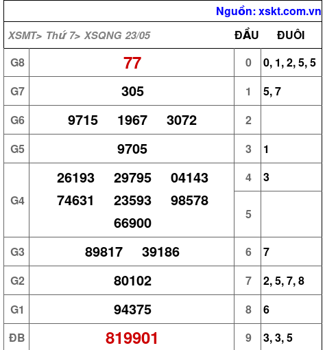XSQNG ngày 23-5-2026