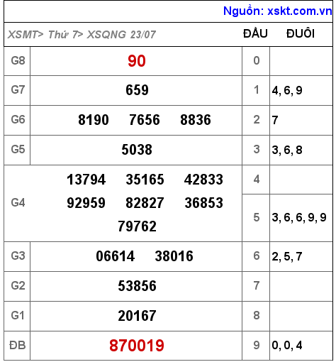 Kết quả XSQNG ngày 23-7-2022