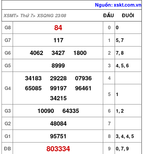 XSQNG ngày 23-8-2025 XSQNG ngày 23-8-2025