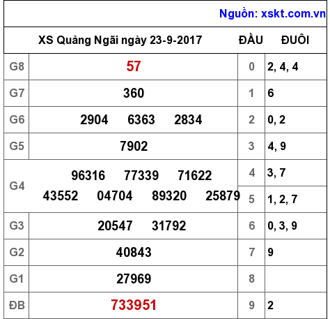 XSQNG ngày 23-9-2017