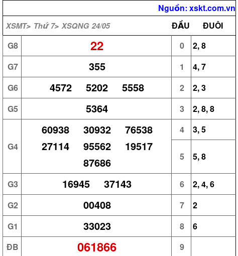 XSQNG ngày 24-5-2025 XSQNG ngày 24-5-2025