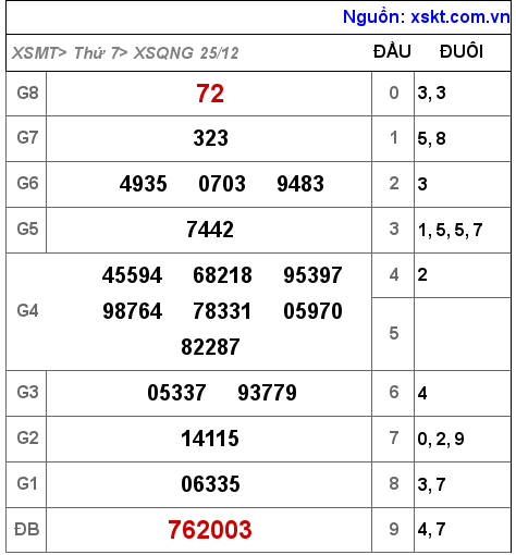 XSQNG ngày 25-12-2021